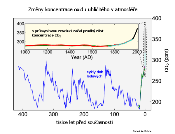 CO2 za posledních 420 tisíc let