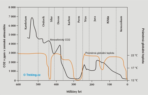 CO2 a teplota za posledních 600 milionů let