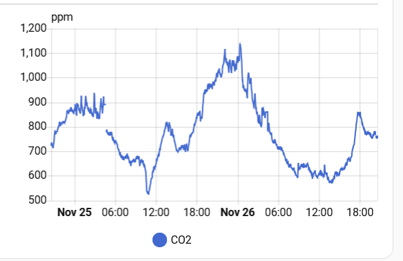 koncentrace CO2 v baráku