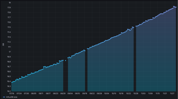 2025-11-30 influxDB size.png