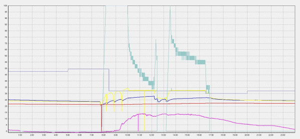 průběhy teplot 3.10.2025