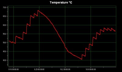 výstupní teplota 17.9. až 17.10. 2011