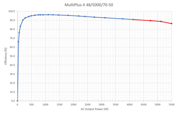 28645-multiplus-ii-48v-5kva-discharge-efficiency.jpg