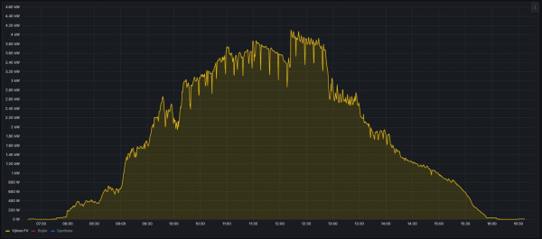 26_12_2025 - slunecno - 16_6kW.jpg