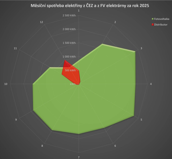 2025-měsíční spotřeba.jpg