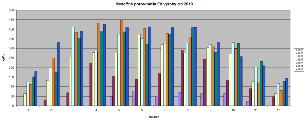 mesač.grafy FV výroby 2019-2025.PNG