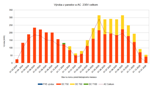 celková vyroba FVE 2024-2025.png