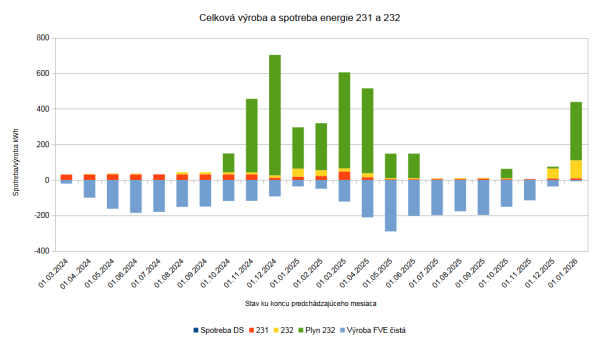 Výroba a spotreba energií 2024-2025.png