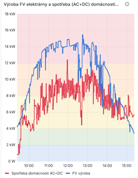 2026-01-10 FV výroba po odstranění sněhu z panelů.png