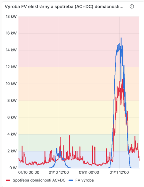 Výroba a spotřeba když svítí a když nesvítí slunce.png