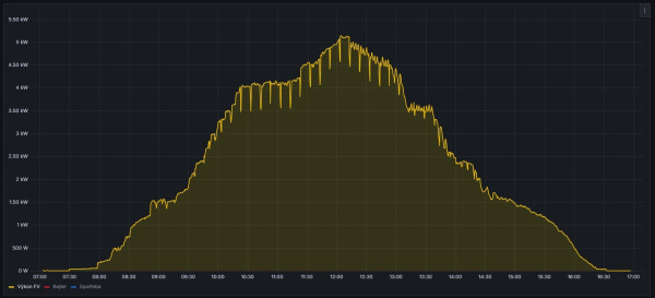 2026_01_18 - 22_4kWh - slunecno.jpg