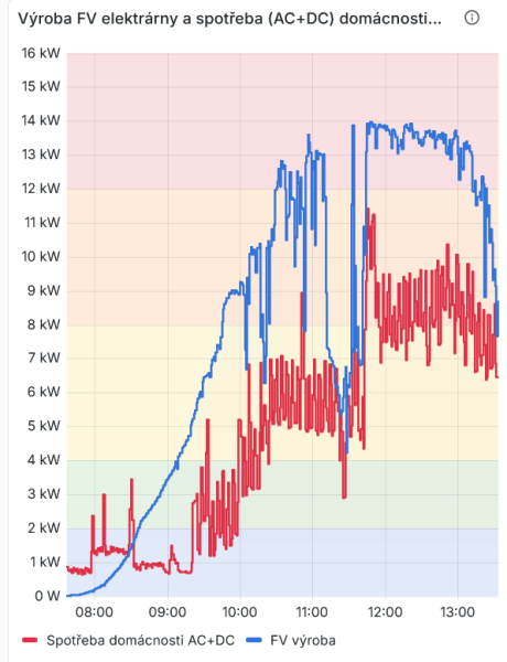 Zapínání vytěžovačů podle výroby elektrárny.png