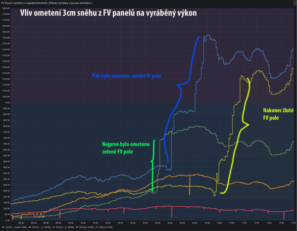 2026-01-29 Vliv ometení fv panelů - 3cm sněhu.jpg