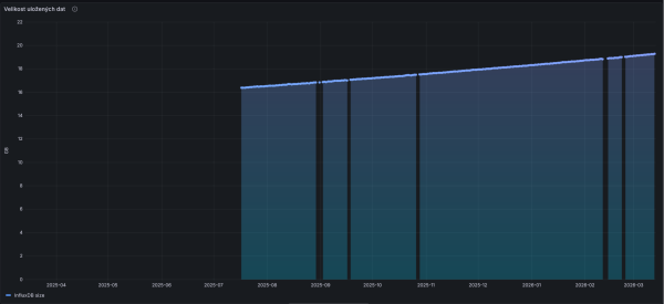 InfluxDB size.png