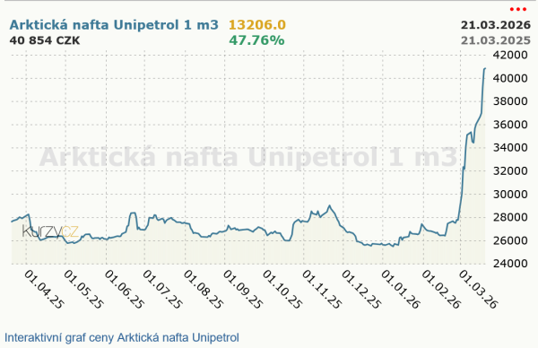 Arktická nafta Unipetrol - ceny a grafy arktické nafty Unipetrol vývoj ceny arktické nafty Unipetrol 1 m3 - 1 rok - měna CZK Kurzy.cz.png