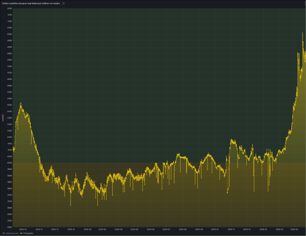 Snímání výšky hladiny.png