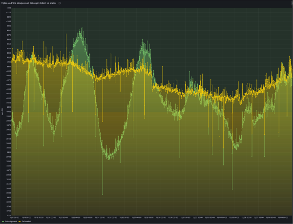 Vliv korekce na výpočet výšky hladiny ve vrtu.png