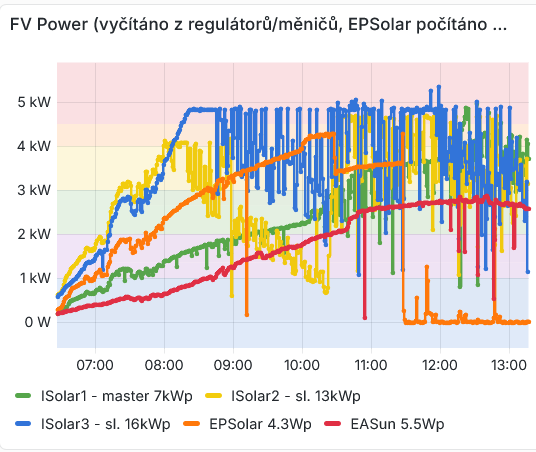 Výkon měničů.png