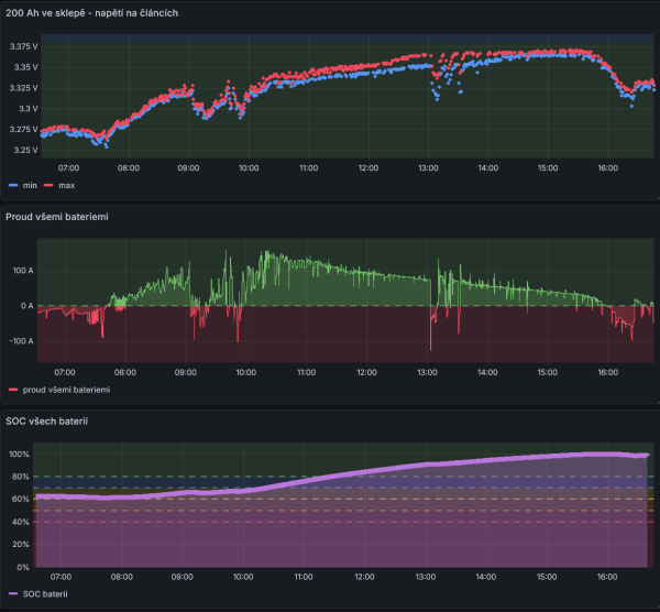 SOC napětí a proud baterie.png