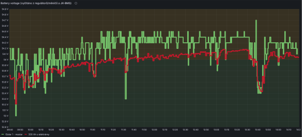 Napětí na baterii a v regulátoru.png