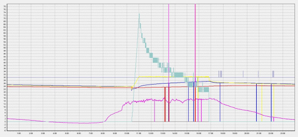 Průběhy teplot při topení TČ