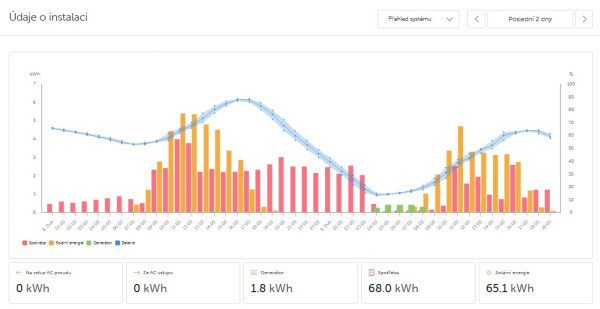 Snímek obrazovky_9-4-2026_19354_vrm.victronenergy.com.jpeg