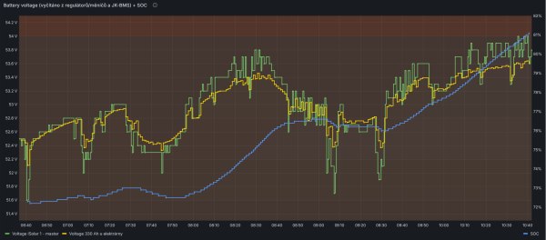 Napětí baterie a SOC.png
