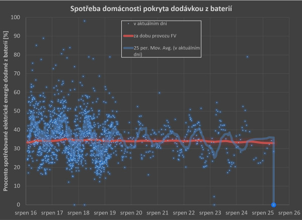 Spotřeba domácnosti pokryta baterií.jpg