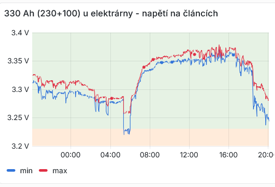 min a max napětí lifepo článků baterie během 24 hodin.png