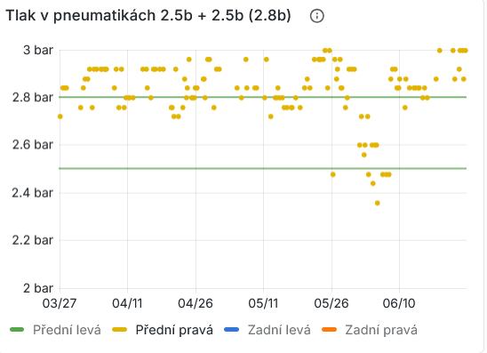 Tlak v pneumatice po opravě knotem.png