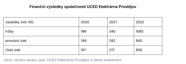 Plynová elektrárna s rychlým startem v Prostějově loni vydělala rekordních 658 m.png
