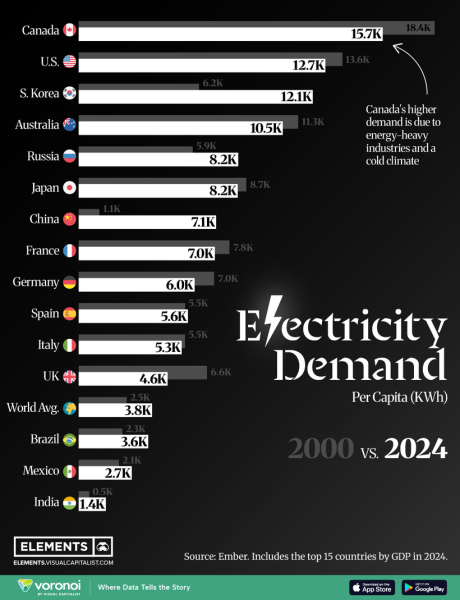 Ranked Electricity Use Per Capita in Major Global Economies.png