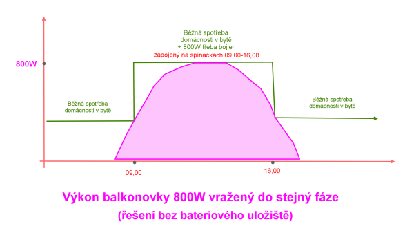 800W mikroměnič v bytě.png