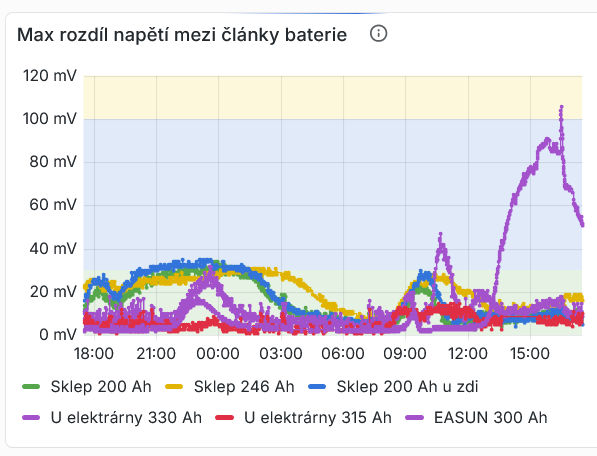 Rozbalancování baterie EASUN.2.png