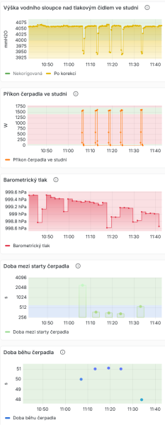 Sledované parametry čerpadla ve vrtu.png