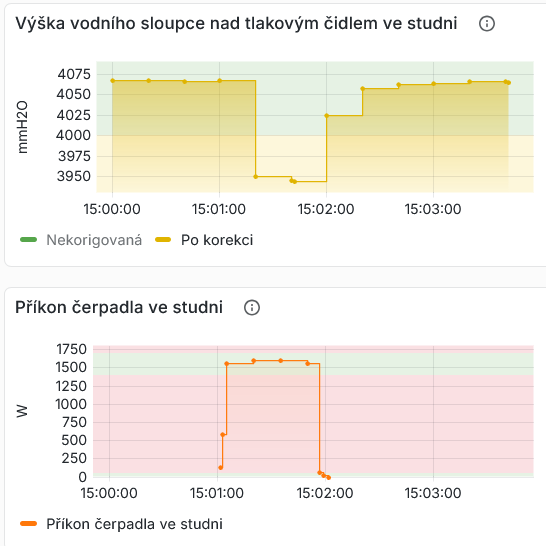 Změna hladiny ve vrtu při čerpání.png