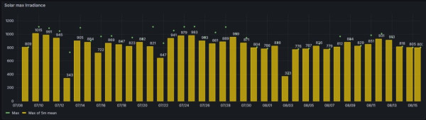 Daily Solar Irradiance.jpg