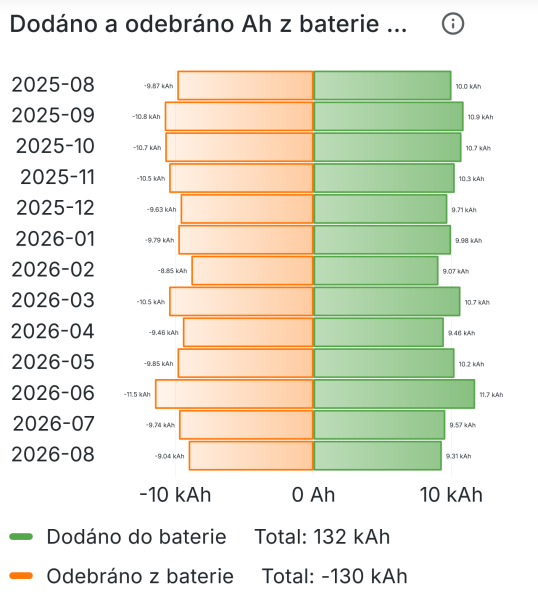 Dodáno a odebráno z baterie.png