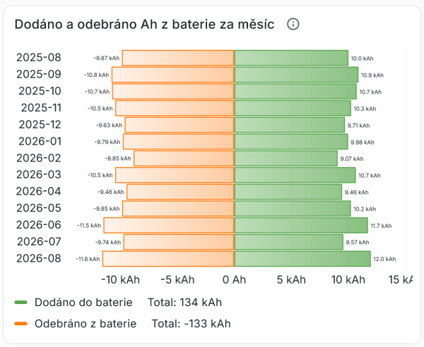 Dodané a odebrané Ah z baterie LiFePo4 za rok.png