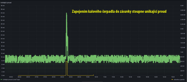 Unikající proud po zapnutí kalovky.jpg