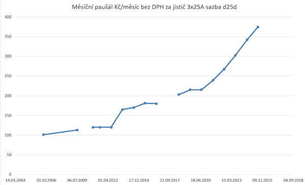 měsíční paušál za jistič.jpg