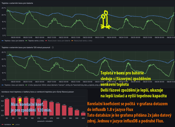 Korelace a fázové posunutí teploty v battery boxu.jpg