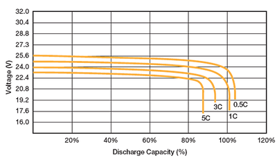 Capacity vs, discharge current