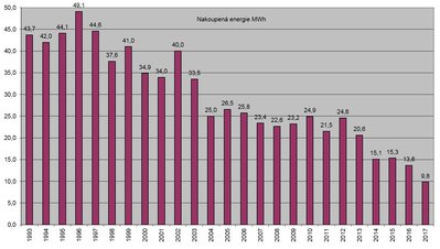 nakoupená energie